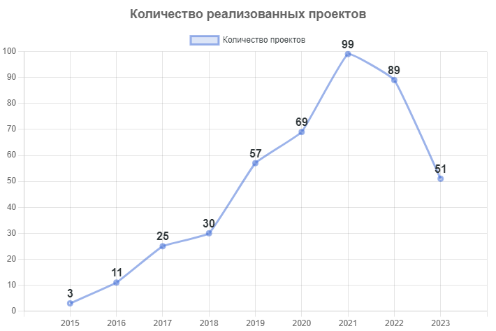 Статистика по реализованным проектам в Тотемском районе с 2015 по 2021 год:.