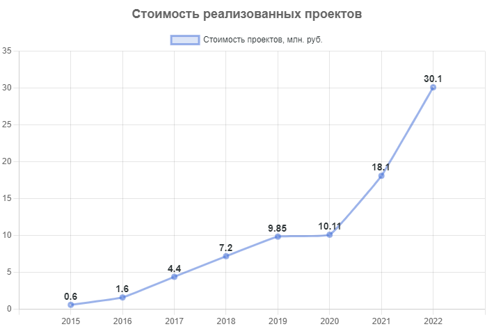 Статистика по реализованным проектам в Тотемском районе с 2015 по 2021 год:.